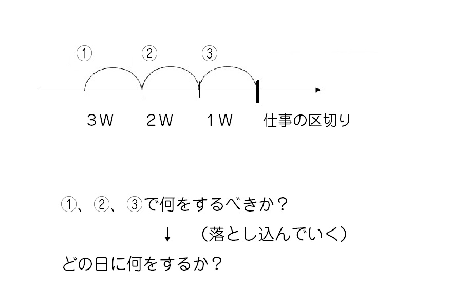 時間軸２n